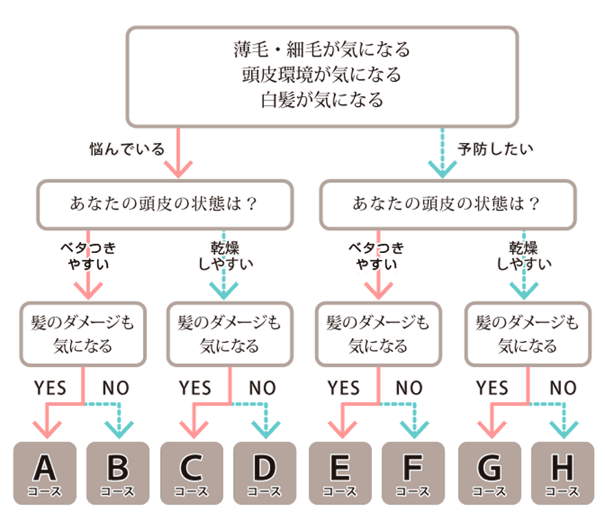 あなたにおすすめのビオーブは？お悩み別！ビオーブ商品セレクトチャート