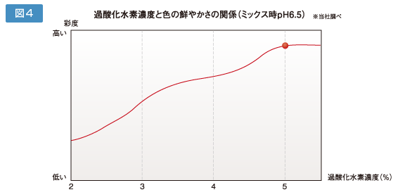 図4　過酸化水素濃度と色の鮮やかさの関係