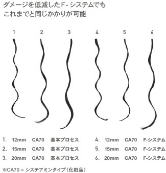 実験データ1:ダメージを低減したF-システムでもこれまでと同じかかりが可能