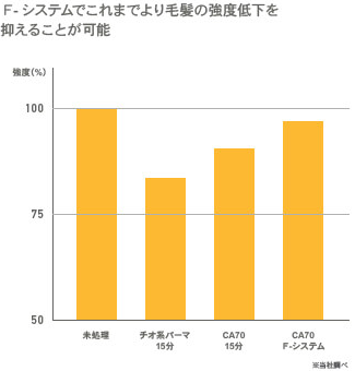 実験データ2：F-システムでこれまでより毛髪の強度低下を抑えることが可能