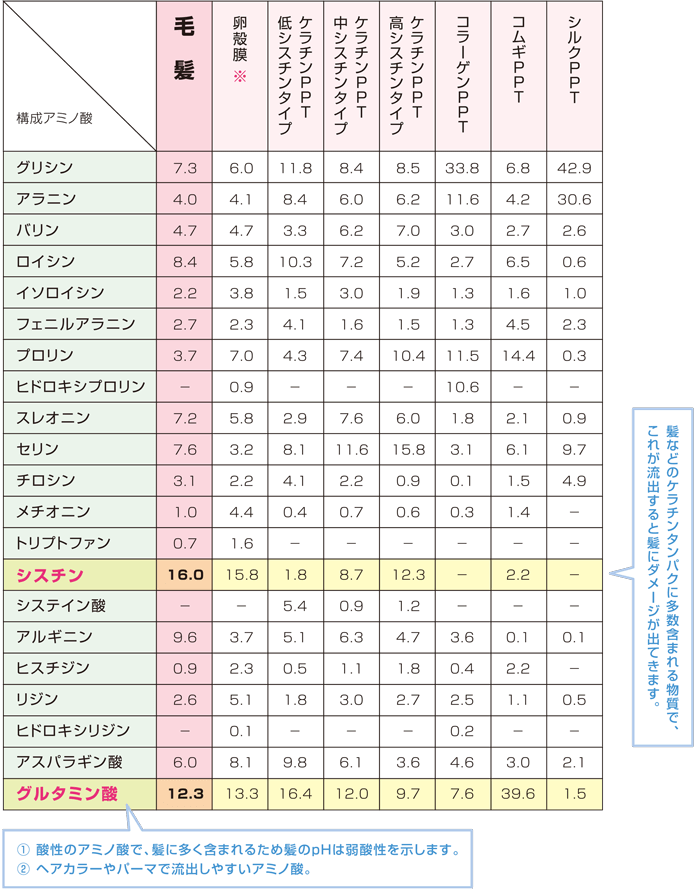 各タンパク質のアミノ酸組織