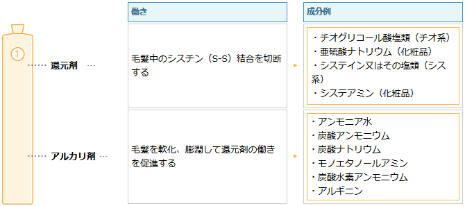 パーマ1剤の成分