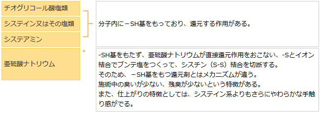 還元剤の種類と構造