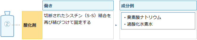 パーマ剤2剤の成分