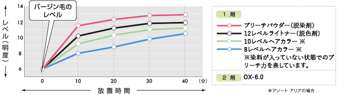 1剤の放置時間とレベル（明度）の推移