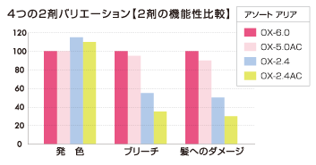 4つの2剤バリエーション（発色、ブリーチ、髪へのダメージについての2剤の機能性比較）