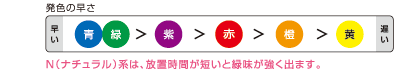 発色の速さの図 ナチュラル系は、放置時間が短いと緑味が強く出ます。