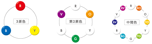 3原色・第2原色・中間色の図