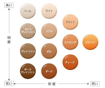 明度と彩度のイメージ