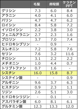 毛髪と卵殻膜のアミノ酸組成