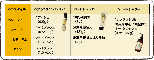 ヘアスタイル別使用量の図