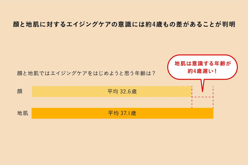 顔と地肌のエイジングケア意識の画像