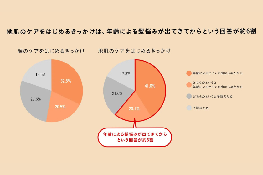 地肌のケアをはじめるきっかけの画像
