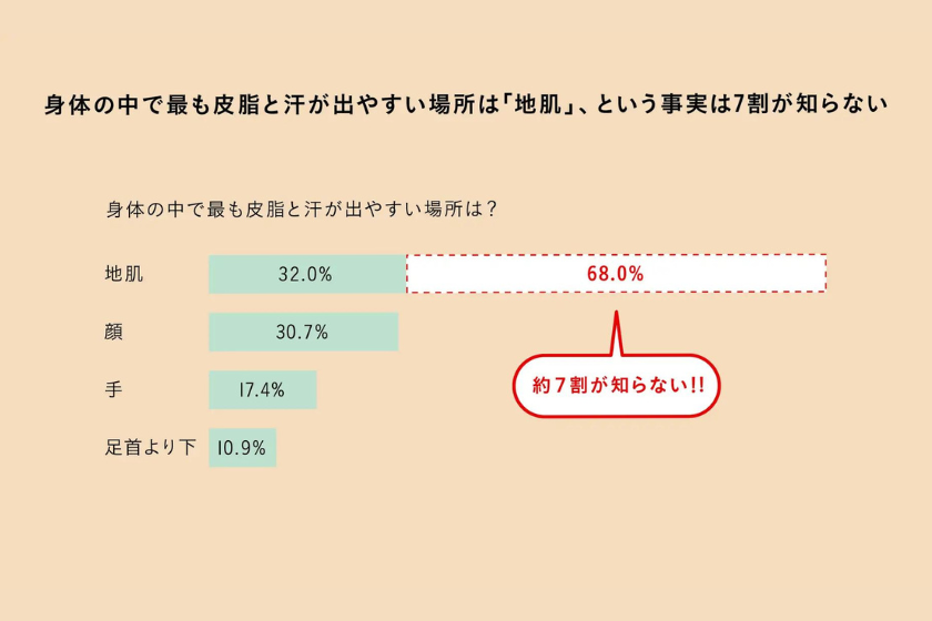 身体の中で最も皮脂と汗が出やすい場所は地肌の画像
