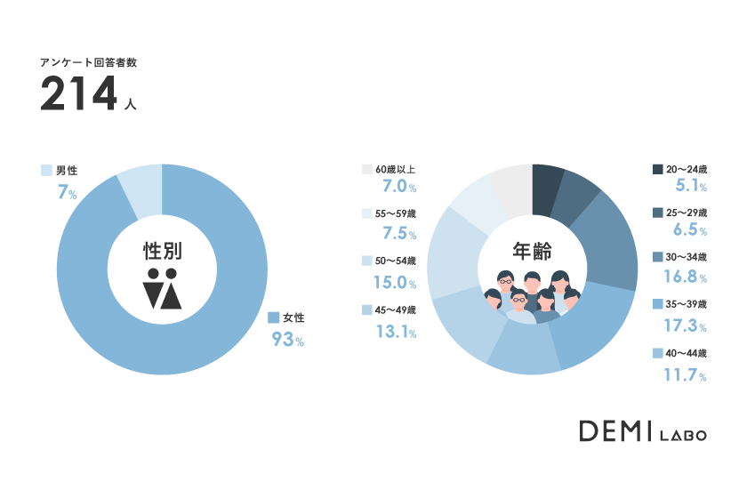 DEMILABO調査グラフ_構成比