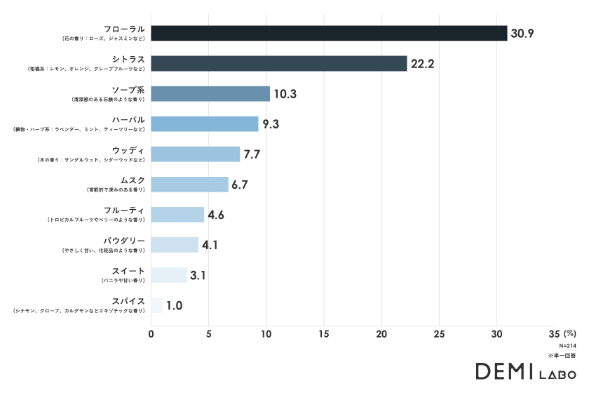 DEMILABO調査グラフ_好きな香り