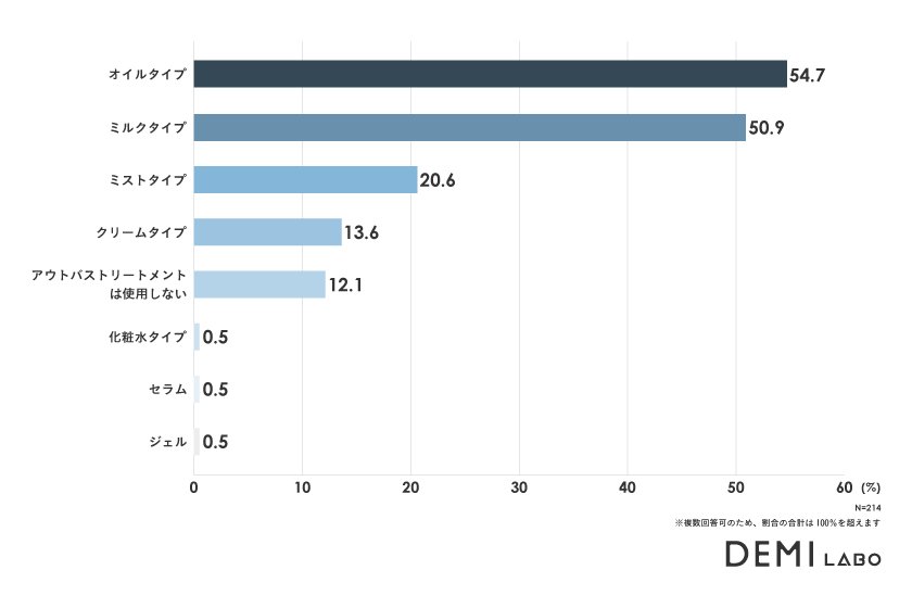 DEMILABO調査グラフ_アウトバストリートメント