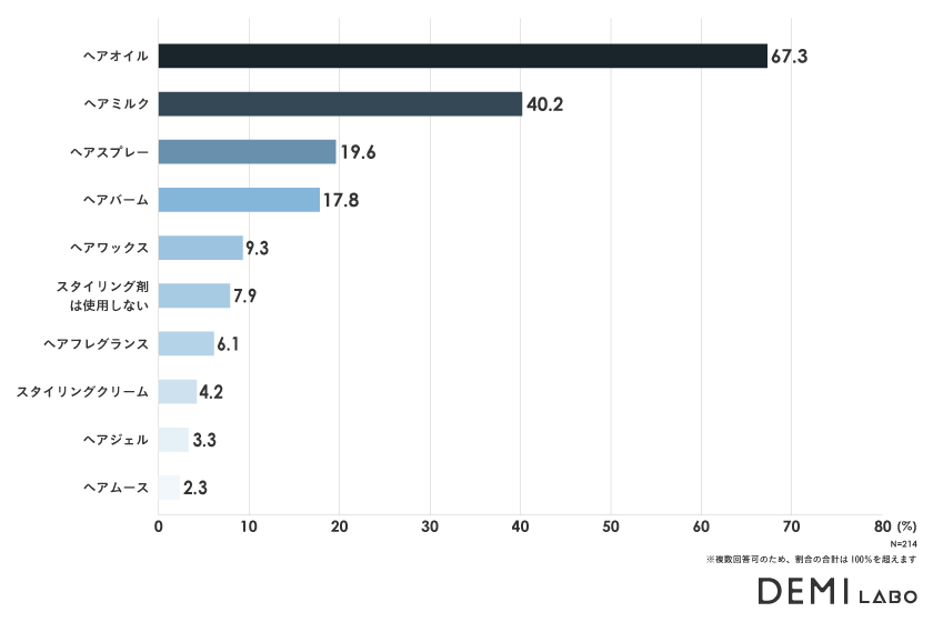 DEMILABO調査グラフ_スタイリング剤
