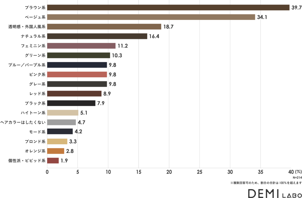 ヘアカラー調査記事_グラフ1
