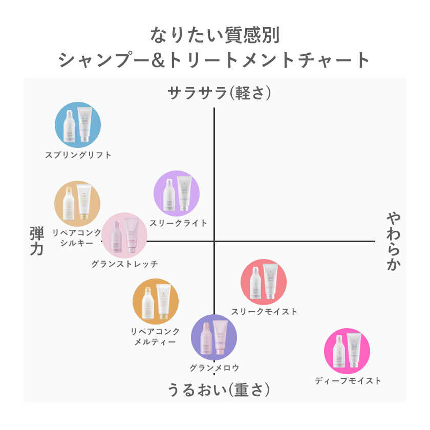 フローディアなりたい質感別チャート