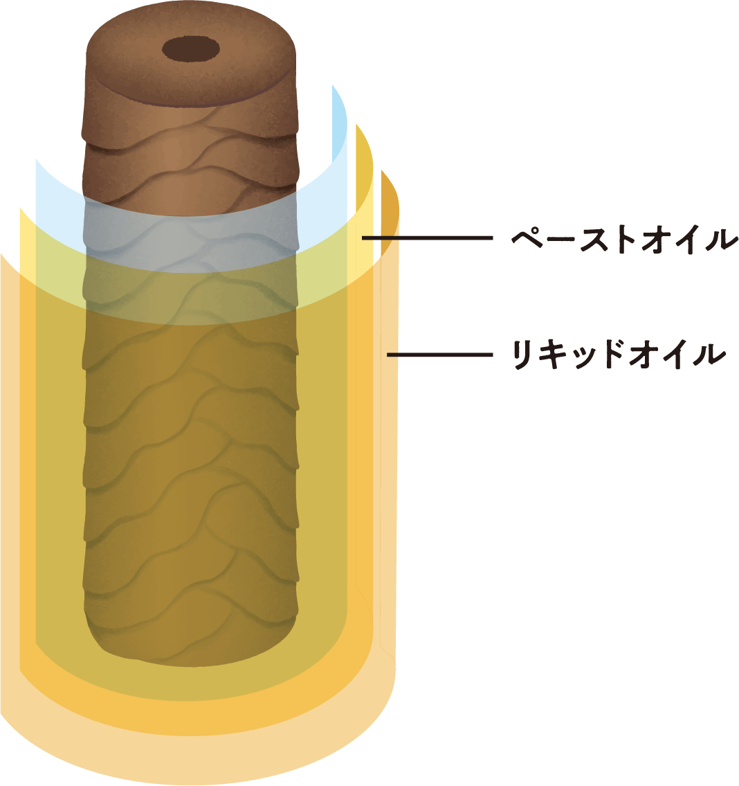 ベースオイル、リキッドオイルの図